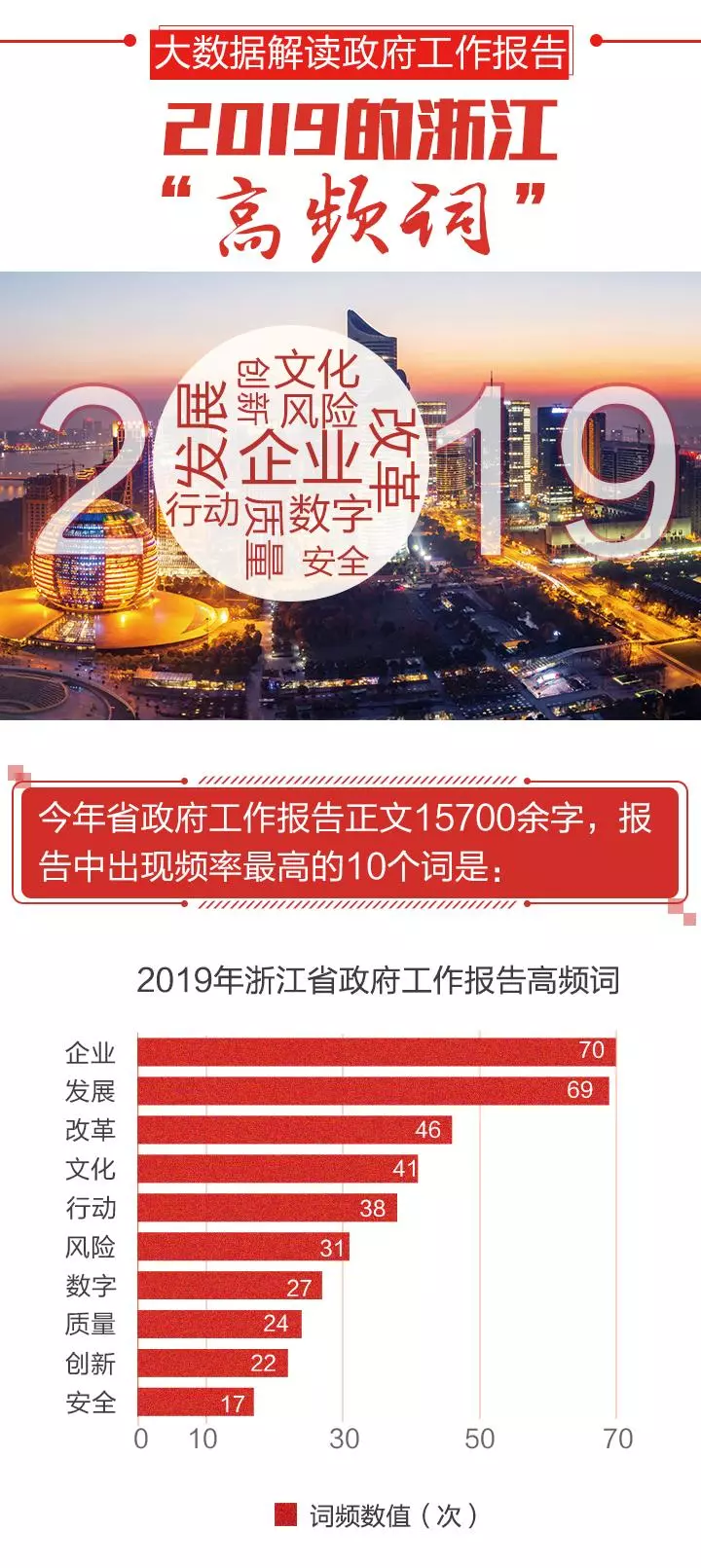 大数据解读政府工作报告：2019的浙江“高频词”